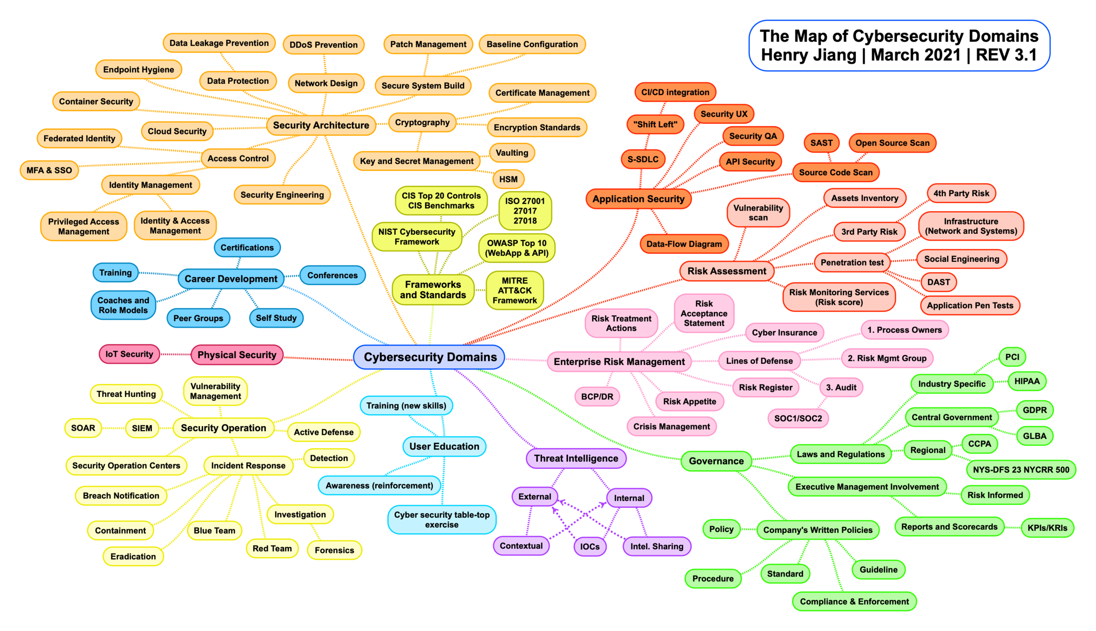 Cyber Domains v3.1
